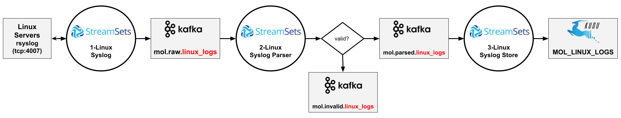/galleries/post-images/our-streamsets-data-integration-patterns/linux-logs.png