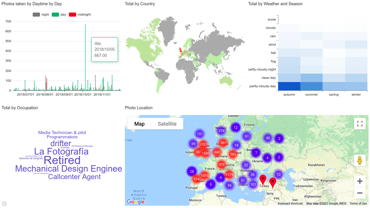 Live dashboard