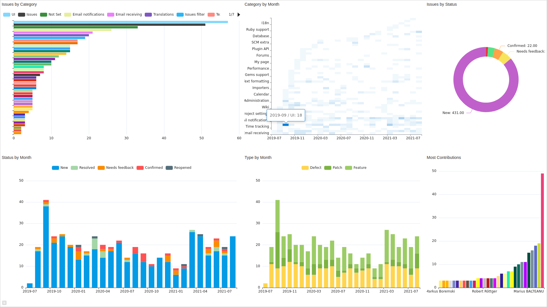 Redmine issues json dashboard nocode