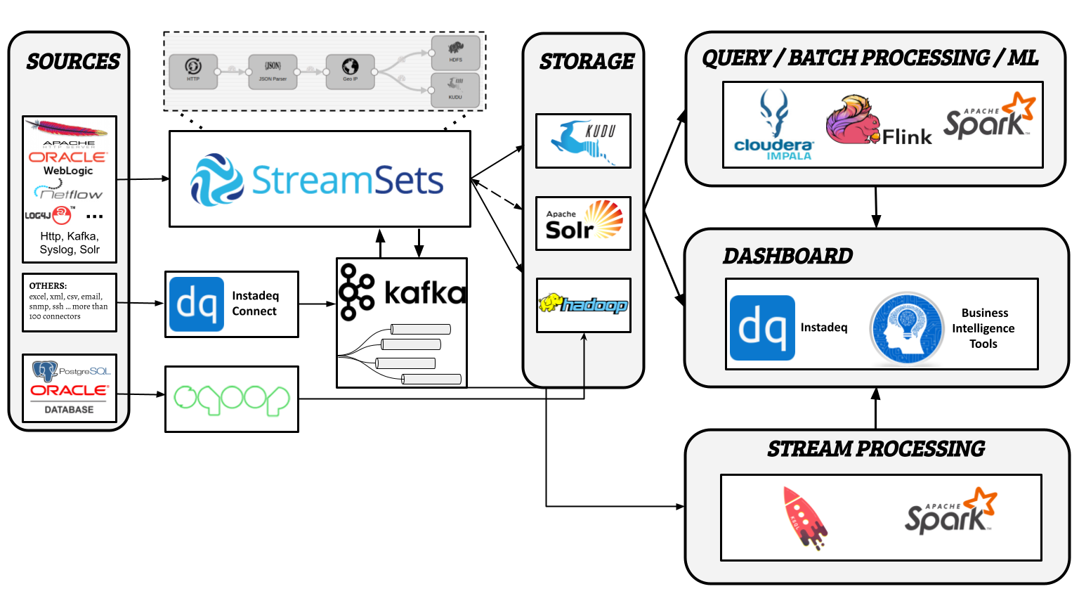 Current architecture
