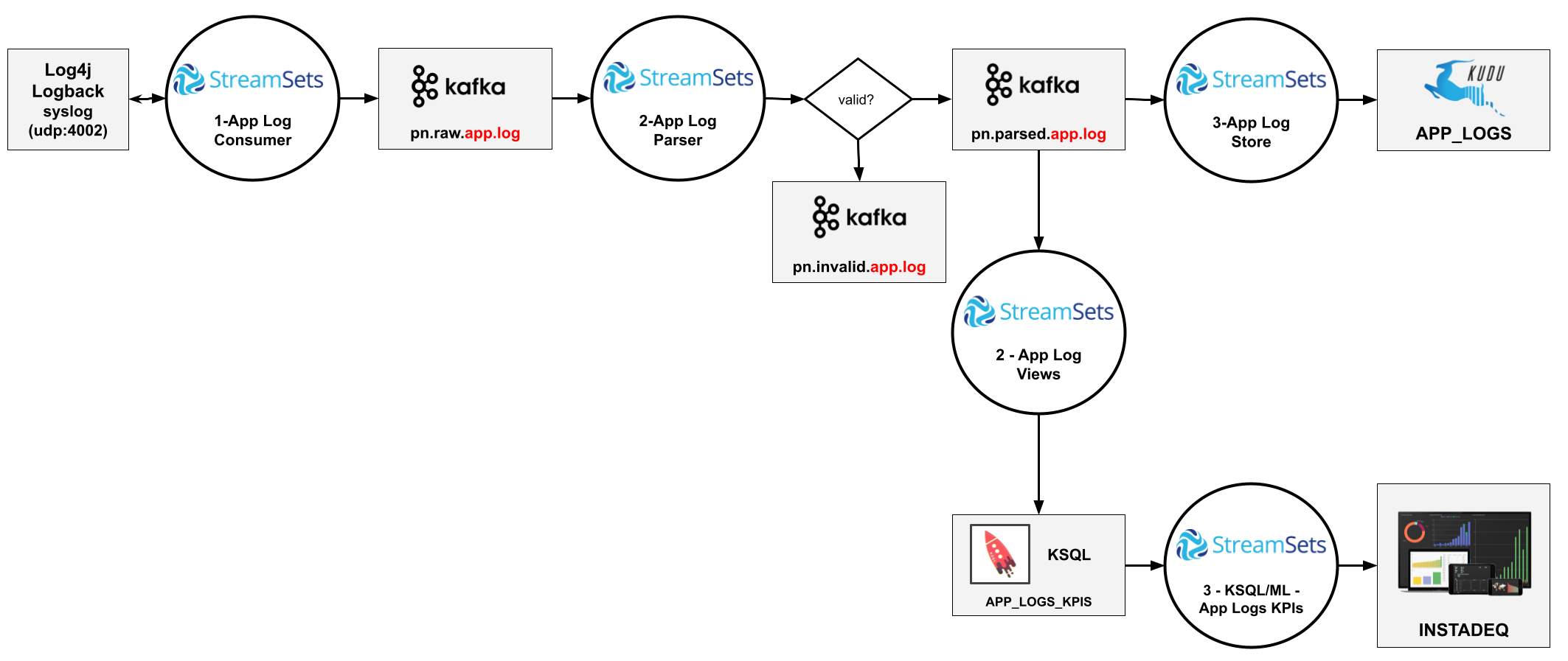 App logs