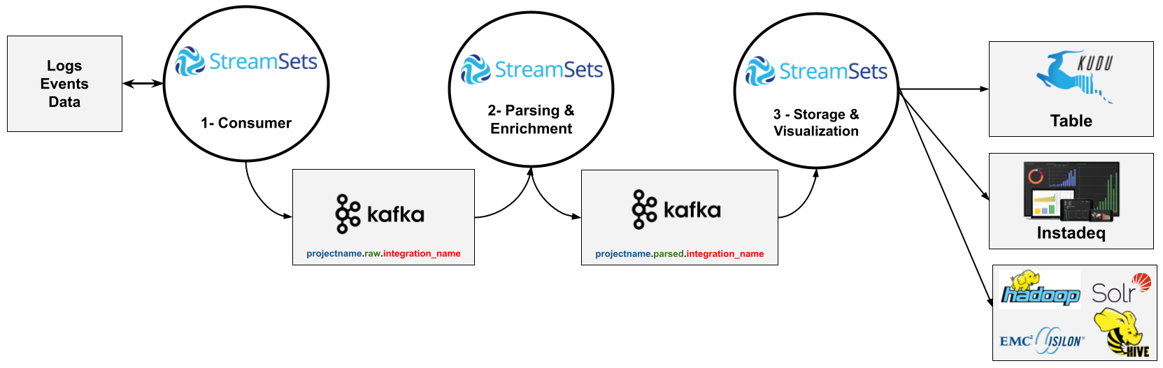 Integration standard