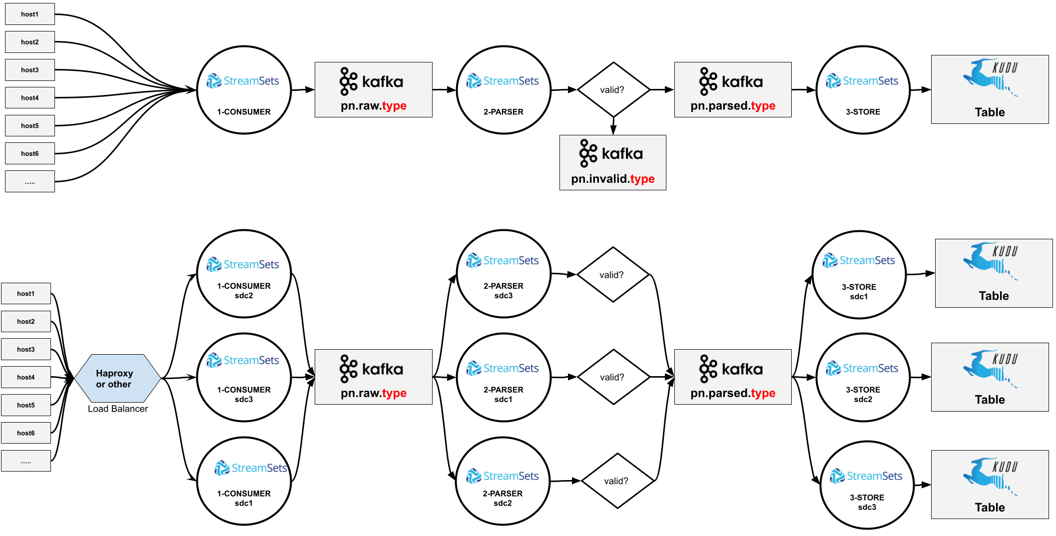 Lb and paralelism flows