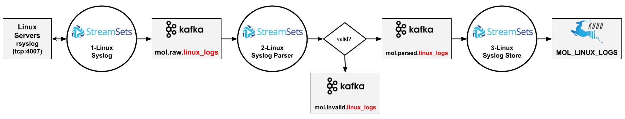 Linux logs