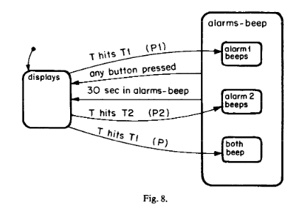 Statechart Example