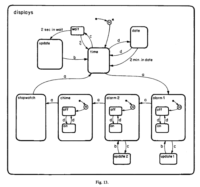 Statecharts A Visual Formalism For Complex Systems