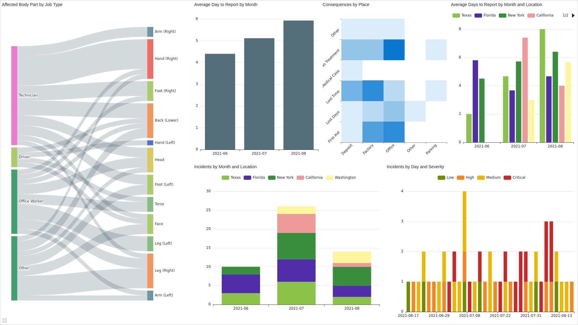 Instadeq NoCode Incident Report Dashboard from Excel and Google Sheets Example